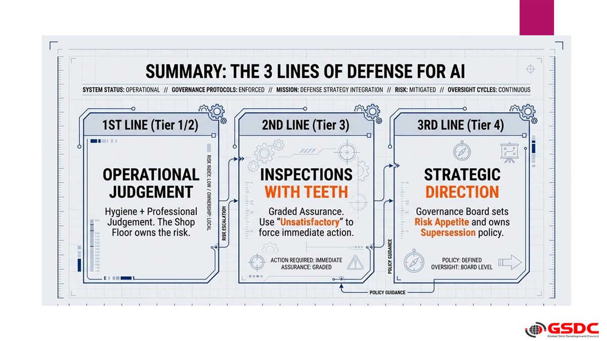 Summary diagram: the three lines of defence for AI, showing operational judgement, inspections with teeth, and strategic direction